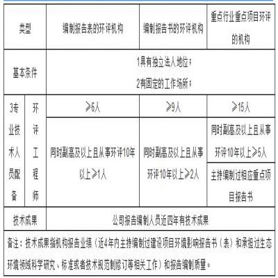 環(huán)評機構管理新模式探討，能力建設由協(xié)會管理？